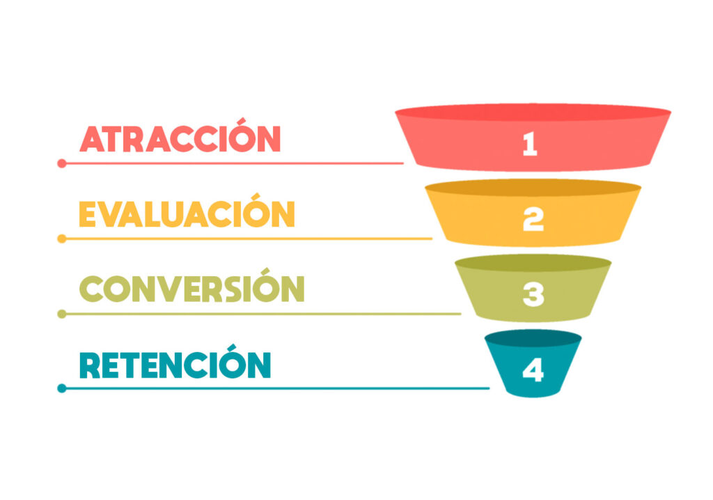 embudo de venta o ciclo de venta para campañas rentables en META Ads