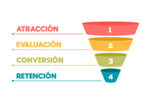 embudo de venta o ciclo de venta para campañas rentables en META Ads