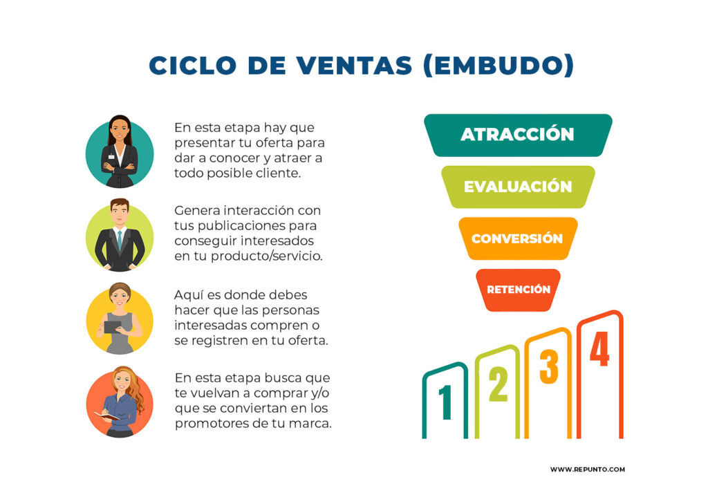 gráfico de embudo de ventas y ciclo de conversión para publicidad en facebook