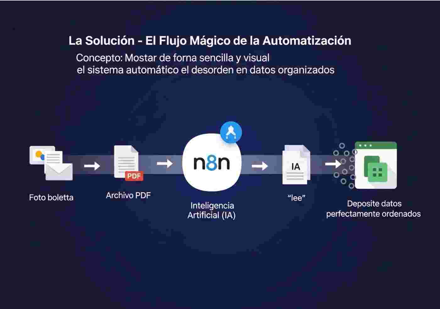 flujo automatización de facturas
