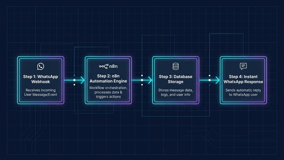 Diagrama de arquitectura técnica de 4 pasos conectando WhatsApp Webhook, motor n8n autoalojado, base de datos y respuesta automática inmediata